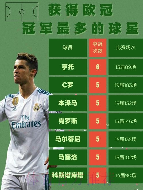皇马盘点夺冠数据:有21人取得进球 客场拿分最多 皇马盘点夺冠数据:有21人取得进球 客场拿分最多